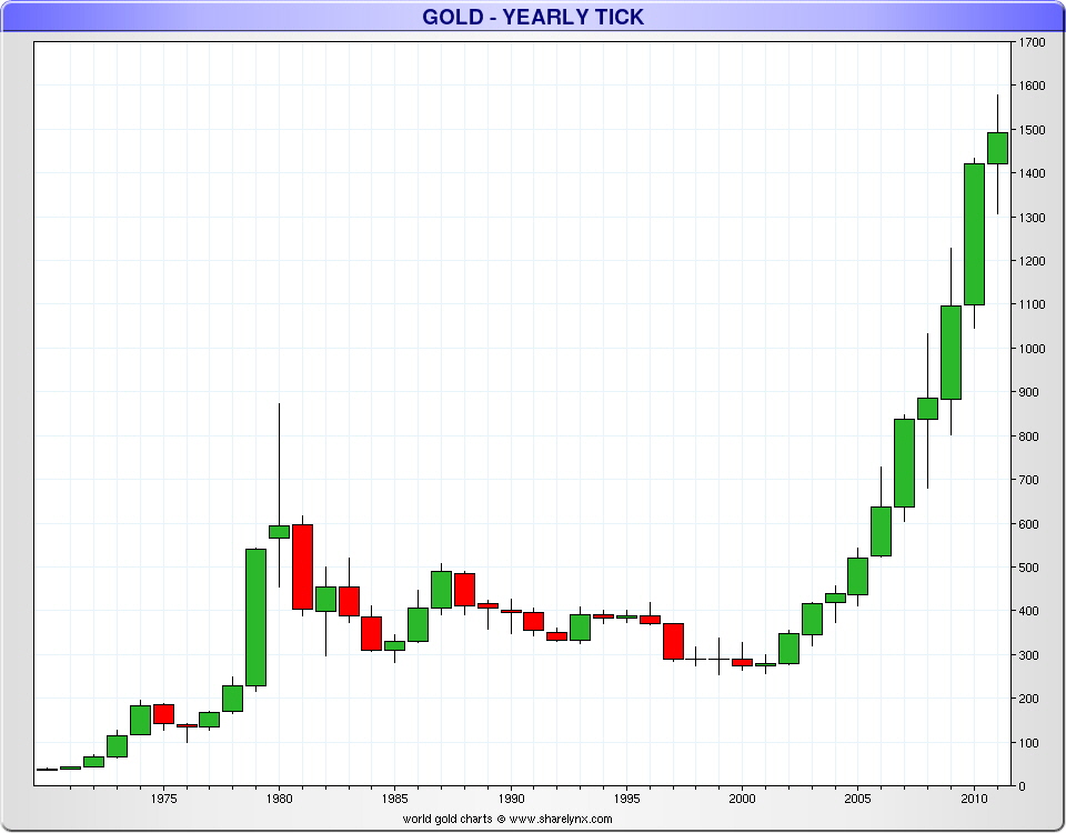 Gold - Yearly Tick